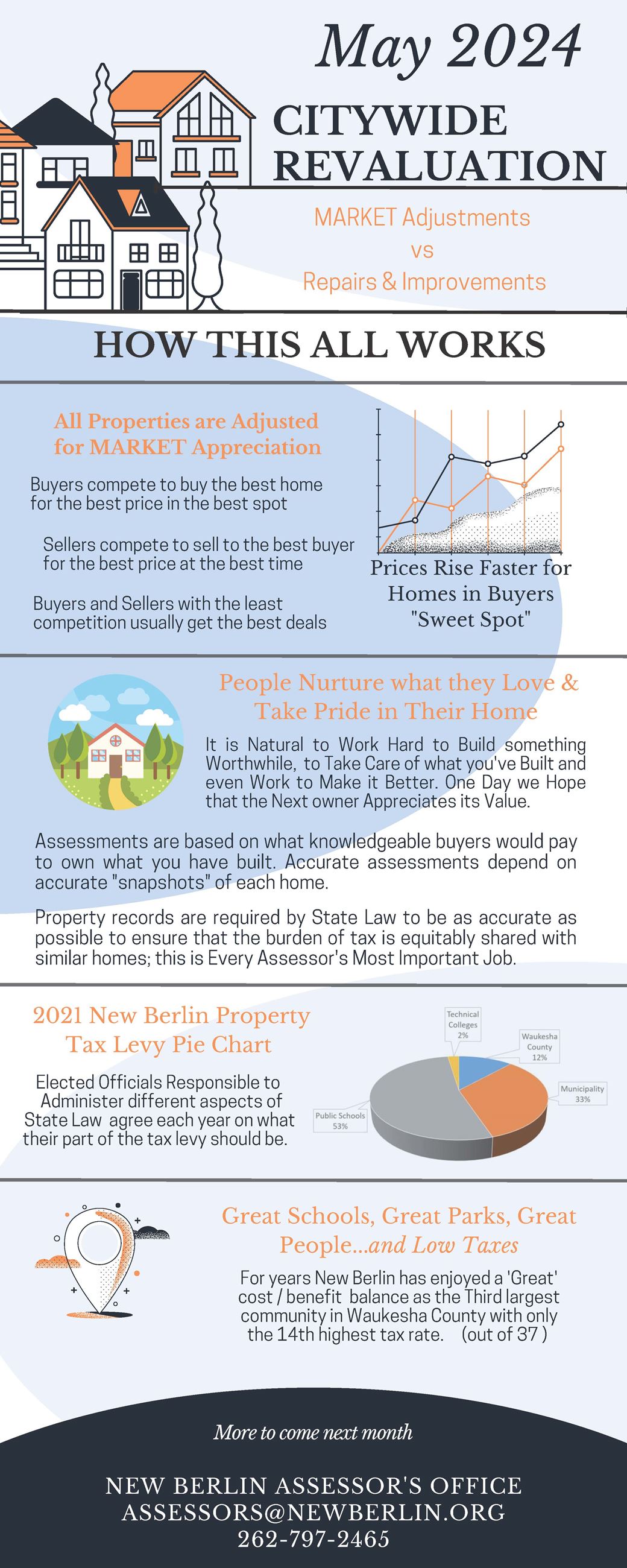 August 2023 Revaluation Infographicv2