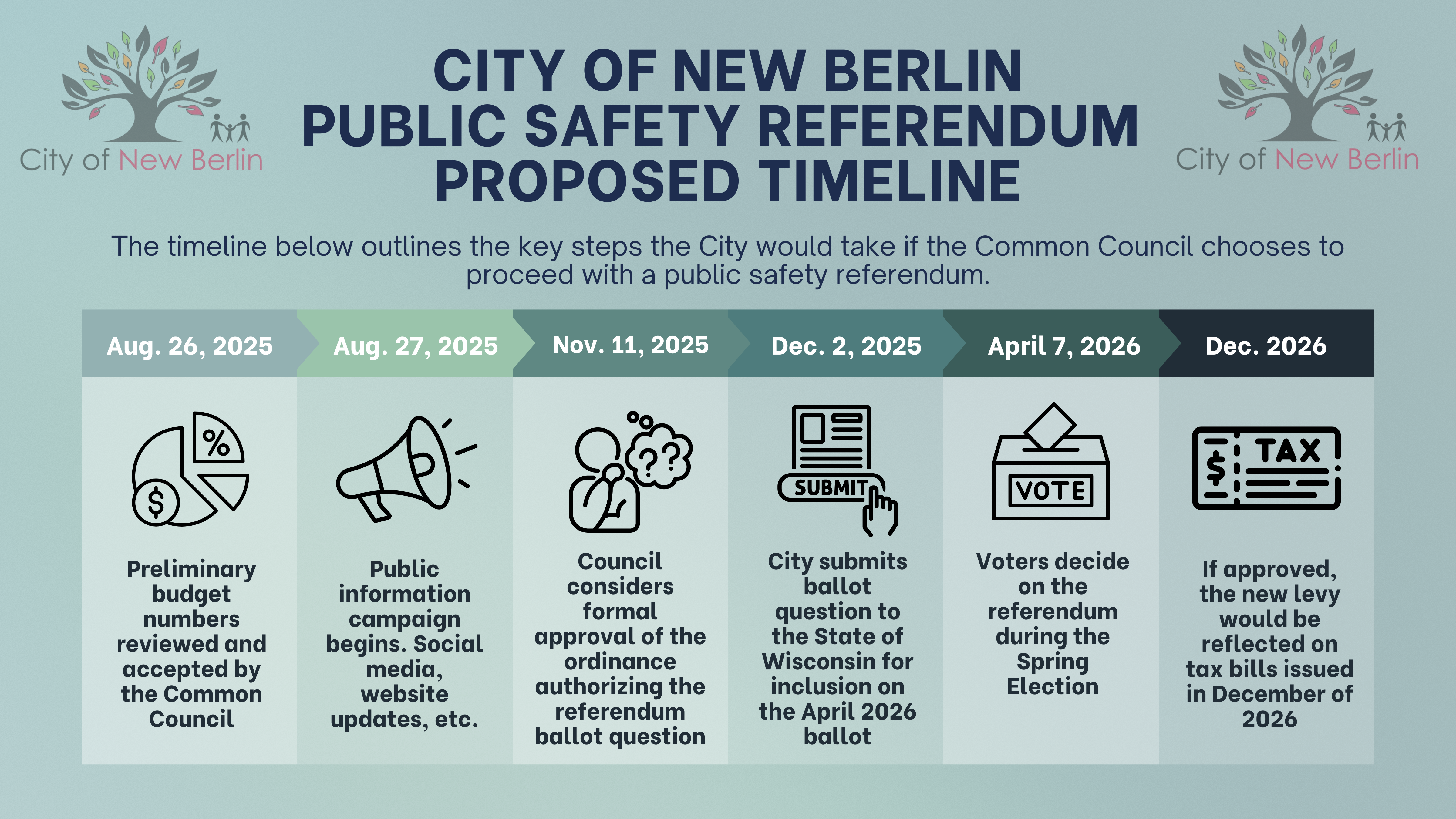 New Berlin Public Safety Referendum Proposed Timeline   