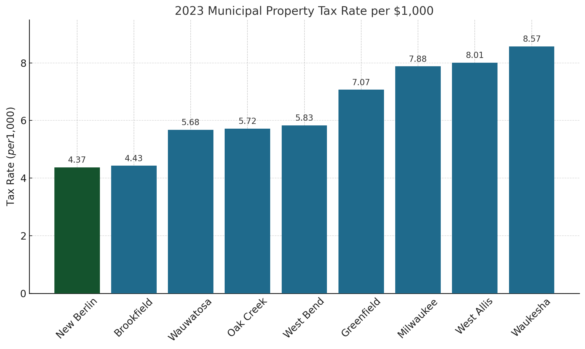 2023 Municipal Property Tax Rate comparison chart